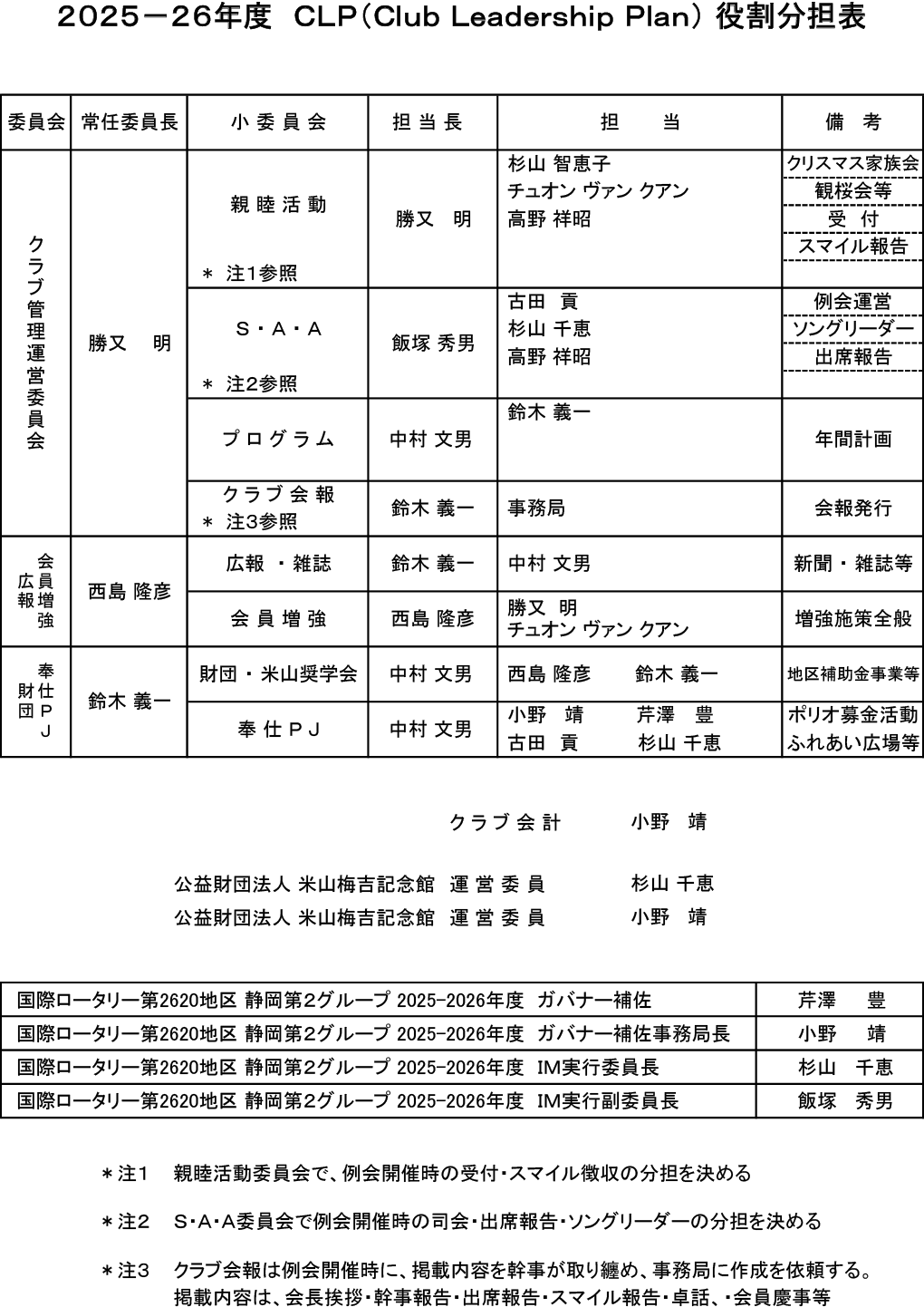 2025～26年度 CLP(Club Leadership Plan) 役割分担表